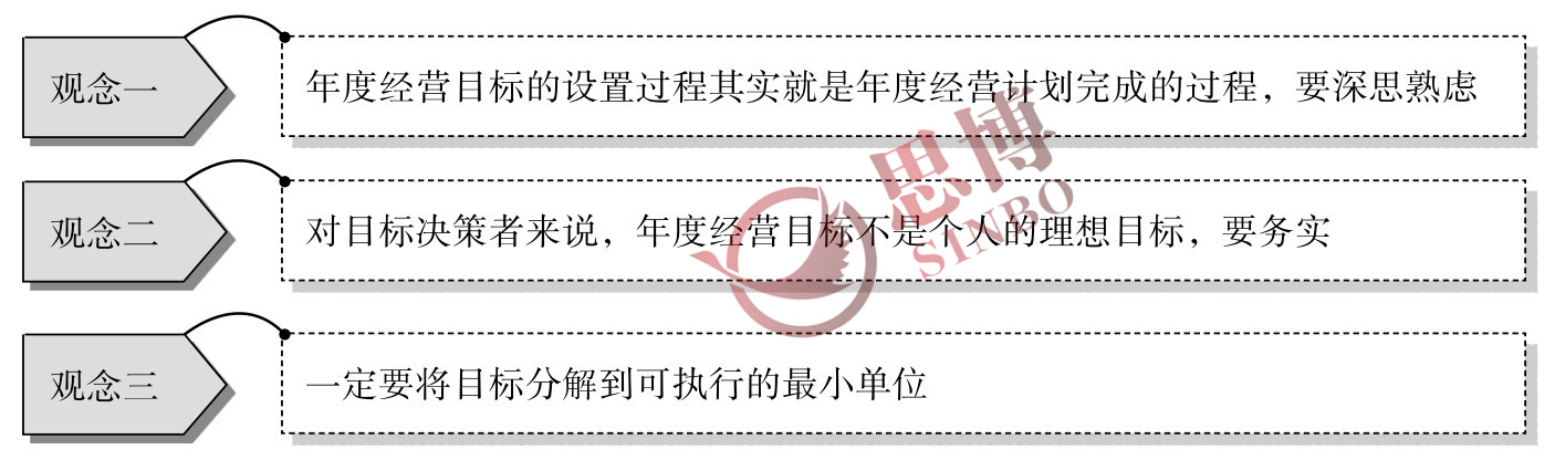 思博咨詢/企業(yè)年度經(jīng)營(yíng)計(jì)劃/制造業(yè)年度總目標(biāo)制定/ 設(shè)置目標(biāo)時(shí)的三種觀念