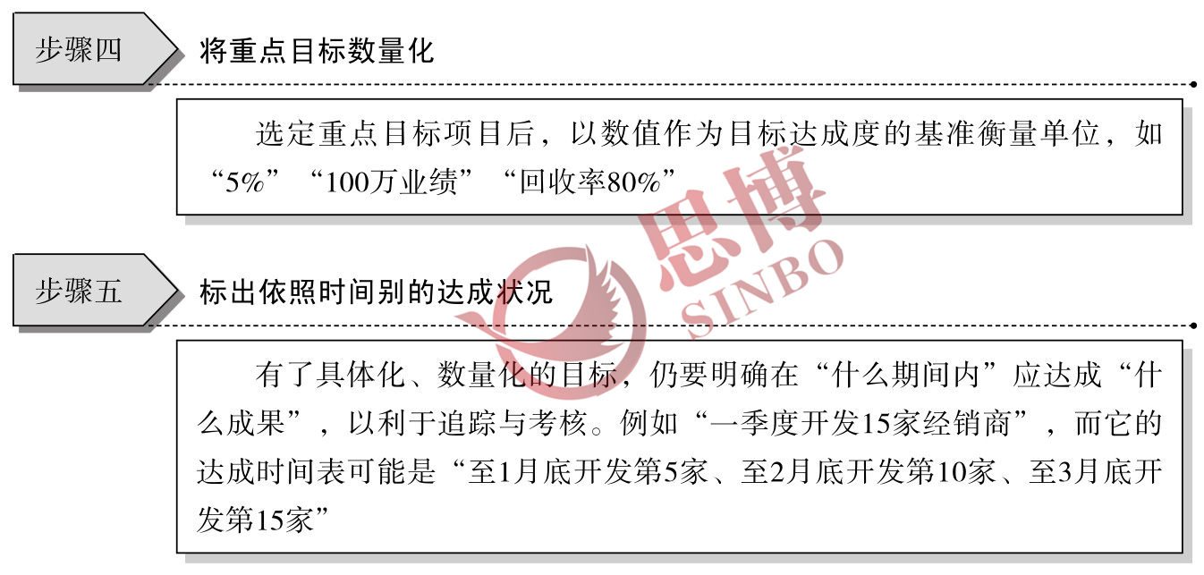 制造業(yè)部門年度經(jīng)營目標(biāo)/目標(biāo)具體化、數(shù)量化工作步驟圖續(xù)