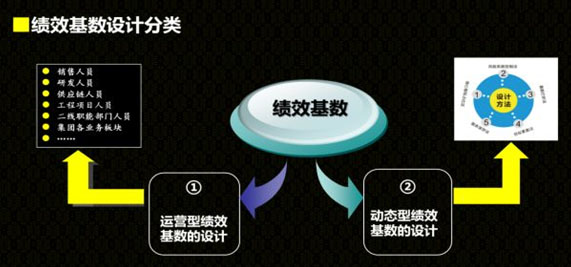 績效基數(shù)設(shè)計(jì)分類